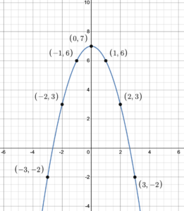 y=-x^2+7 with points